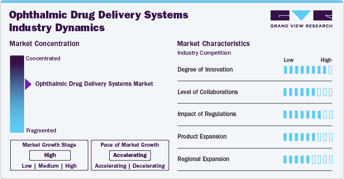 Ophthalmic Drug Delivery Systems Industry Dynamics