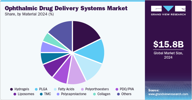 Ophthalmic Drug Delivery Systems Market Share, By Material, 2024 (%)