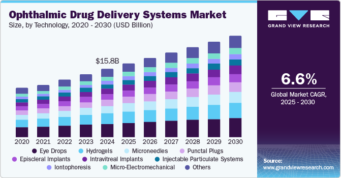 Ophthalmic Drug Delivery Systems Market Size, By Technology, 2020 - 2030 (USD Billion)