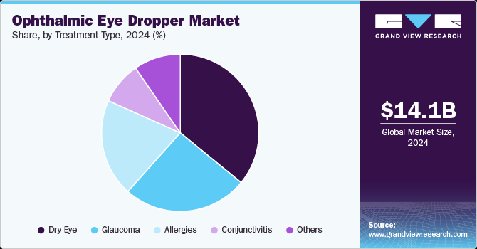 Ophthalmic Eye Dropper Market Share, by Treatment Type, 2024 (%) Ophthalmic Eye Dropper Market Share, by Treatment Type, 2024 (%)