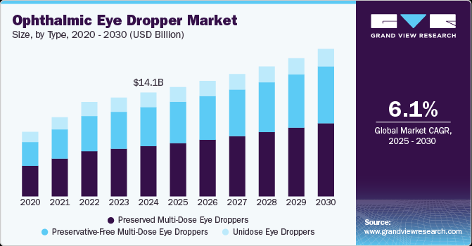 Ophthalmic Eye Dropper Market Size, by Type, 2020 - 2030 (USD Billion) Ophthalmic Eye Dropper Market Size, by Type, 2020 - 2030 (USD Billion)