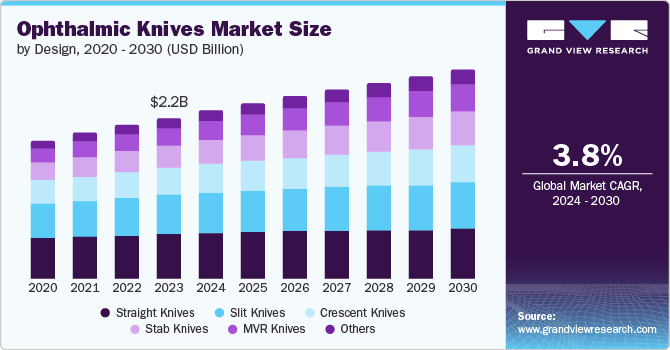 Ophthalmic Knives Market Size, 2024 - 2030