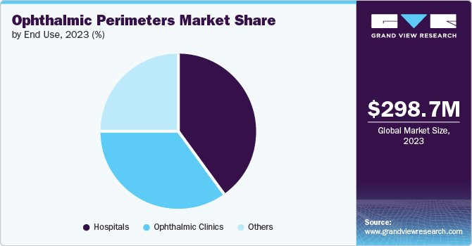 Ophthalmic Perimeters Market Share by End Use, 2023 (%)