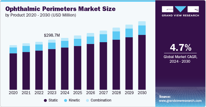 Ophthalmic Perimeters Market Size by Product, 2020 - 2030 (USD Billion)