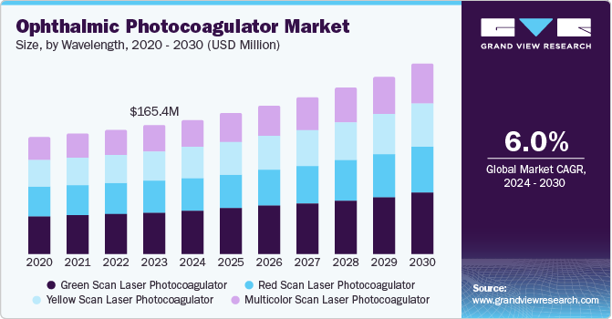 Ophthalmic Photocoagulator Market Size, by Wavelength, 2020 - 2030 (USD Million)