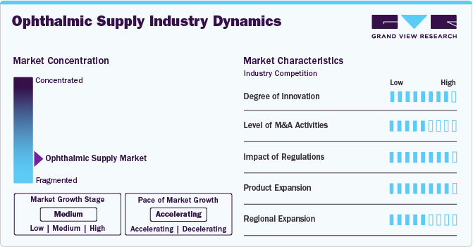 Ophthalmic Supply Industry Dynamics