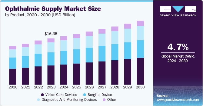 Ophthalmic Supply Market Size, 2024 - 2030