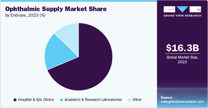 Ophthalmic Supply Market Share, 2023