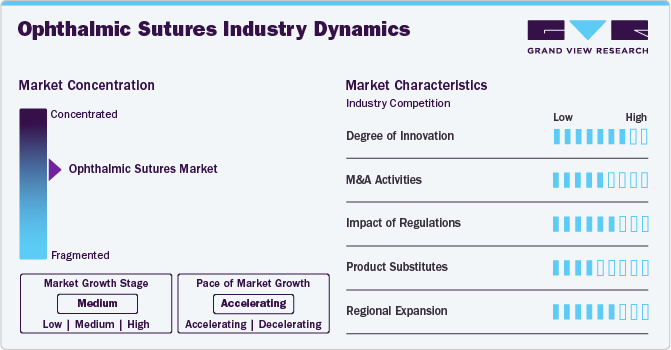 Ophthalmic Sutures Industry Dynamics