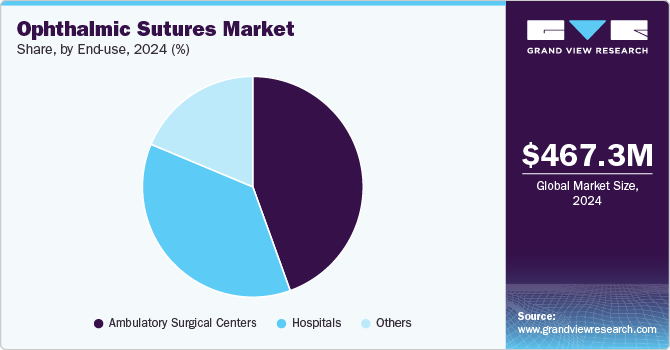 Ophthalmic Sutures Market Share by End-use, 2024 (%)