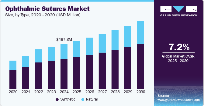 Ophthalmic Sutures Market Size by Type, 2020 - 2030 (USD Million)