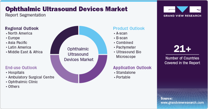 Ophthalmic Ultrasound Devices Market Report Segmentation