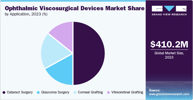 Ophthalmic Viscosurgical Devices Market Share by Application, 2023 (%)