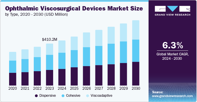 Ophthalmic Viscosurgical Devices Market Size by Type, 2020 - 2030 (USD Million)