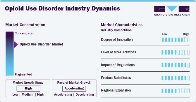 Opioid Use Disorder Industry Dynamics