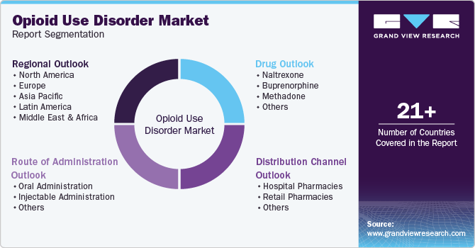 Opioid Use Disorder Market Report Segmentation