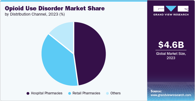 Opioid Use Disorder Market Share by Distribution Channel, 2023 (%)