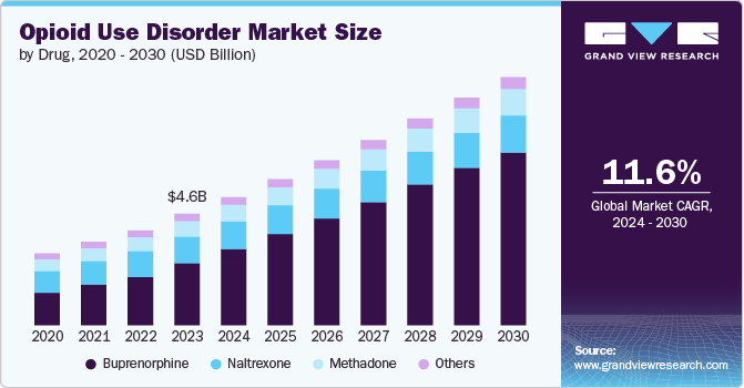 Opioid Use Disorder Market Size by Drug, 2020 - 2030 (USD Billion)