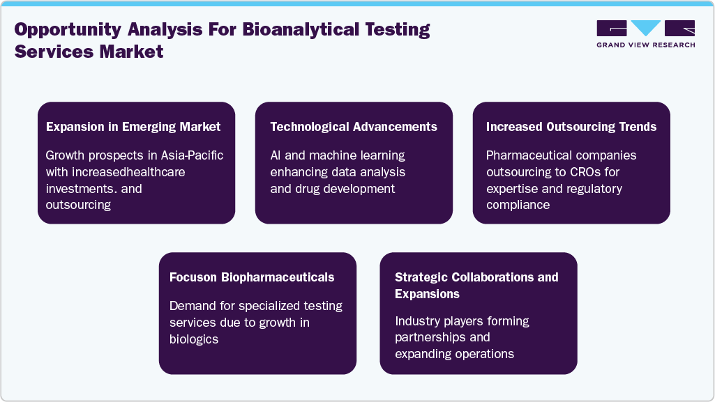 Opportunity Analysis For Bioanalytical Testing Services Market Opportunity Analysis For Bioanalytical Testing Services Market