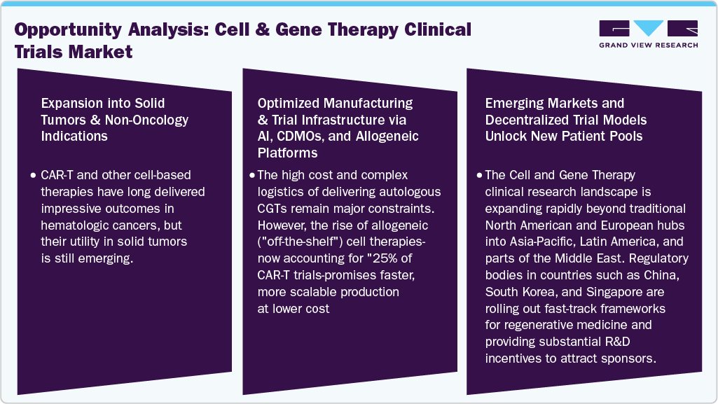 Opportunity Analysis: Cell And Gene Therapy Clinical Trials Market Opportunity Analysis: Cell And Gene Therapy Clinical Trials Market