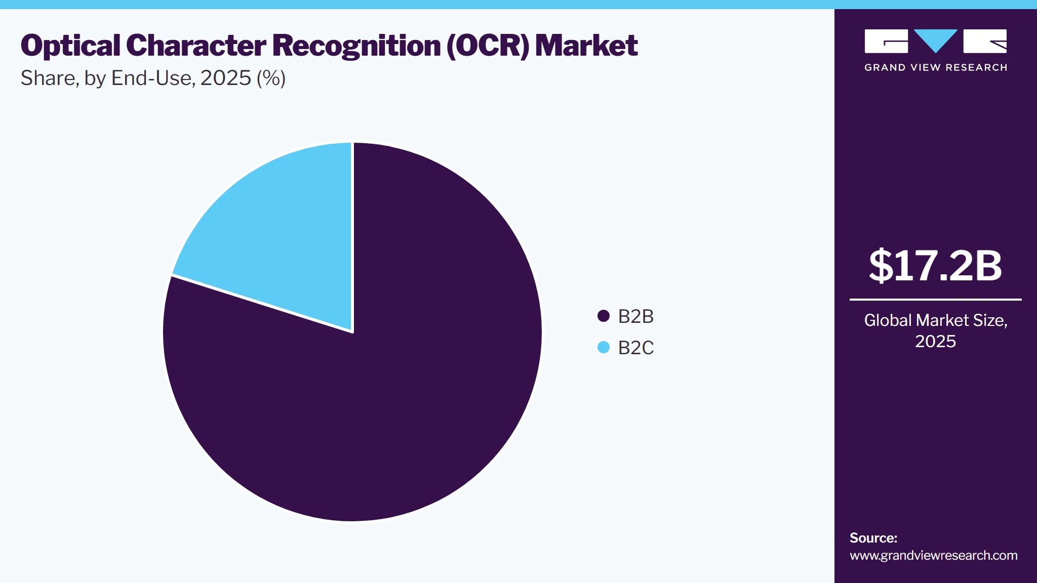 Optical Character Recognition Market Share Optical Character Recognition Market Share