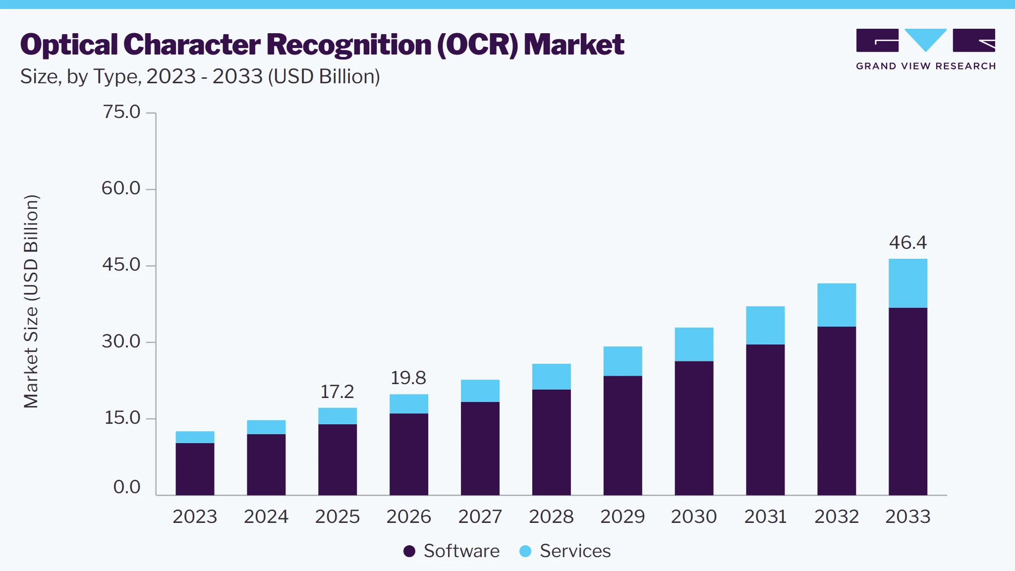 Optical character recognition market size and growth forecast (2023-2033) Optical character recognition market size and growth forecast (2023-2033)