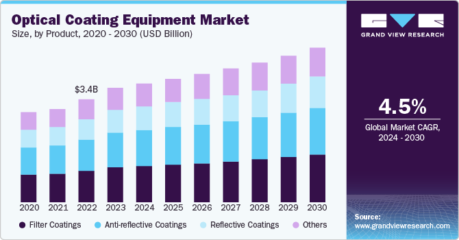 Optical Coating Equipment Market Size, By Product, 2020 - 2030 (USD Billion)