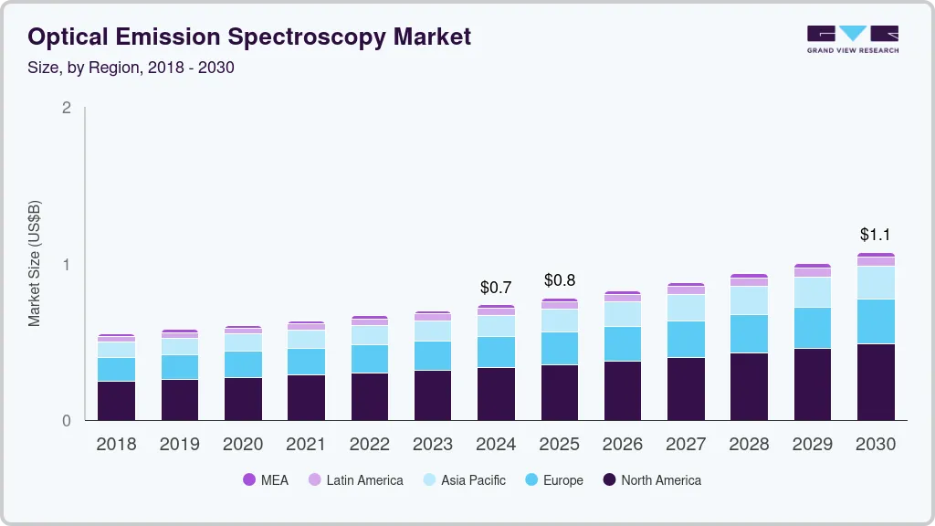 Optical emission spectroscopy market size and growth forecast (2025-2030) Optical emission spectroscopy market size and growth forecast (2025-2030)