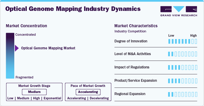 Optical Genome Mapping Industry Dynamics