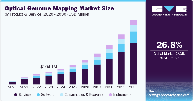 Optical Genome Mapping Market Size by Product & Service, 2020 - 2030 (Million)