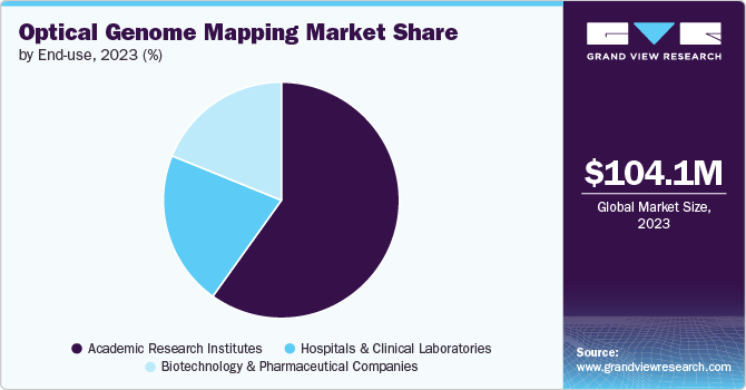 Optical Genome Mapping Market Share by End-use, 2023 (%)