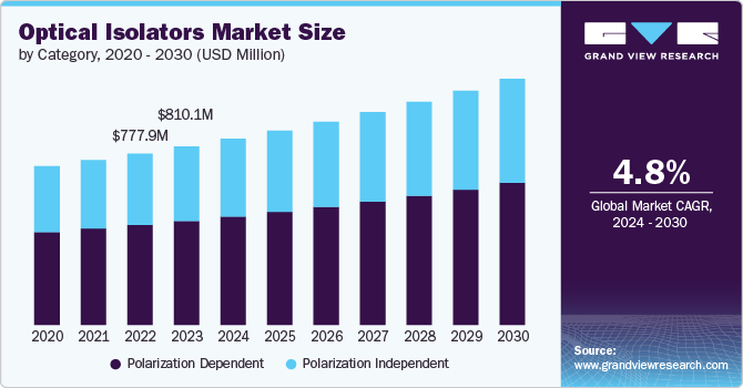 Optical Isolators Market Size, 2024 - 2030