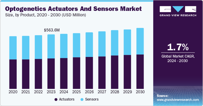 Optogenetics Actuators And Sensors Market Size, by Product, 2020 - 2030 (USD Million)