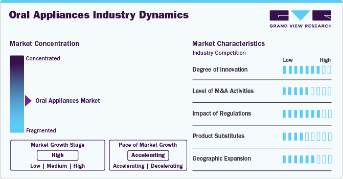 Oral Appliances Market Concentration & Characteristics