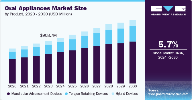 Oral Appliances market size and growth rate, 2024 - 2030