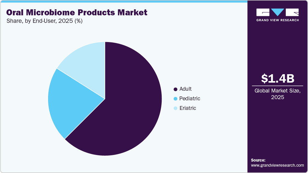 Oral Microbiome Products Market Share Oral Microbiome Products Market Share