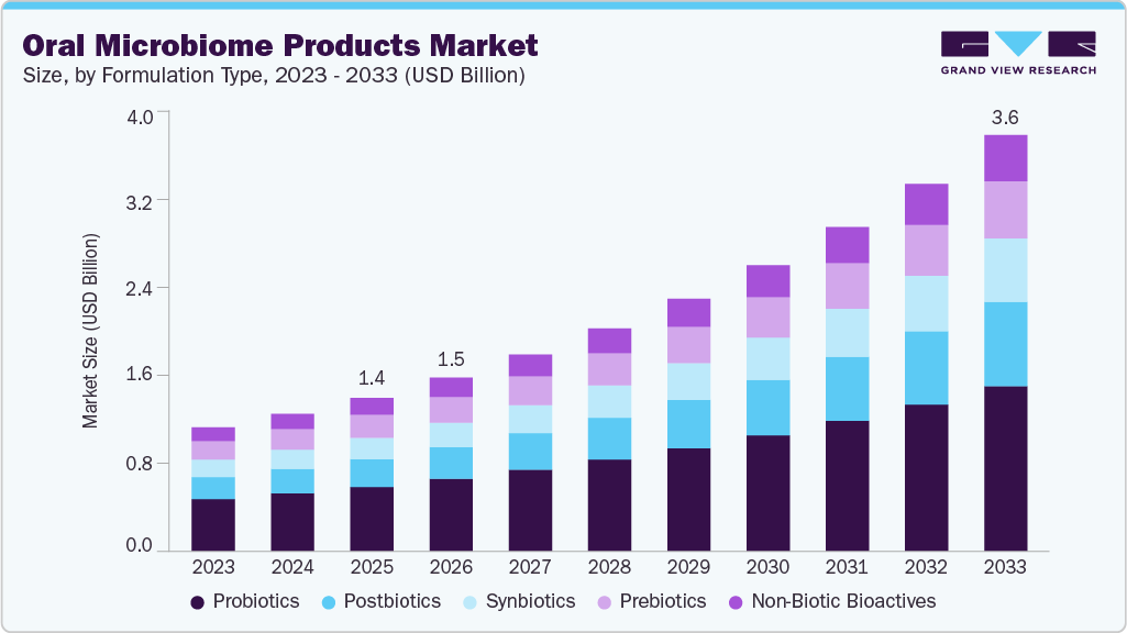 Oral microbiome products market size and growth forecast (2023-2033) Oral microbiome products market size and growth forecast (2023-2033)