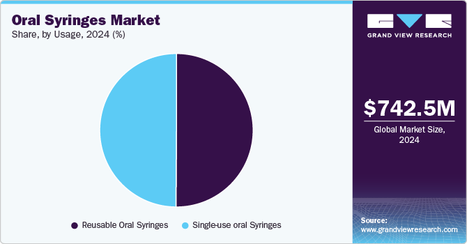 Oral Syringes market share, by usage, 2024 (%) 