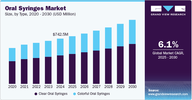 Oral Syringes market size, by type, 2020 - 2030 (USD Million)