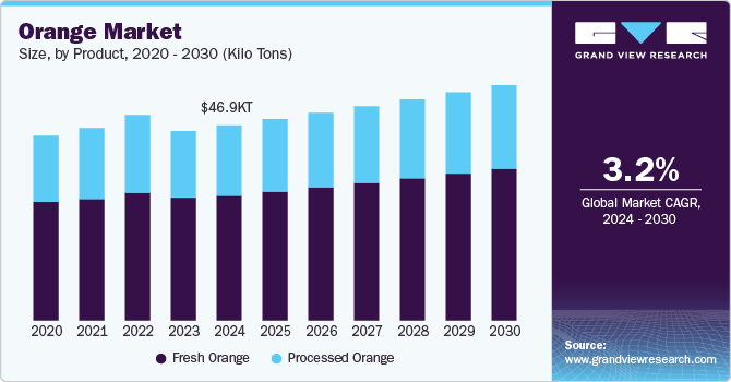 Orange Market Size, By Product, 2020 - 2030 (Kilo Tons)