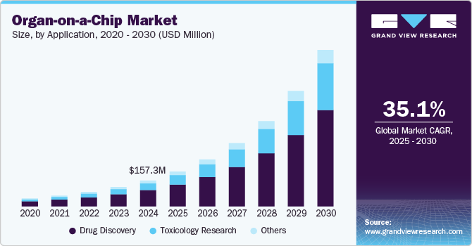 Organ-on-a-Chip Market Size, By Application, 2020 - 2030 (USD Million)