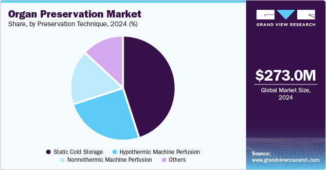 Organ Preservation Market Share by Preservation Technique, 2024 (%)