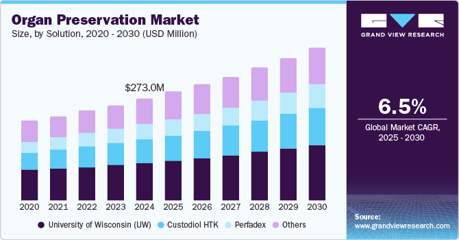 Organ Preservation Market Size by Solution, 2020 - 2030 (USD Million)