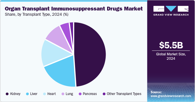 Organ Transplant Immunosuppressant Drugs Market Share by Transplant Type, 2024 (%)