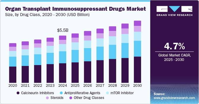 Organ Transplant Immunosuppressant Drugs Market Size by Drug Class, 2020 - 2030 (USD Billion)