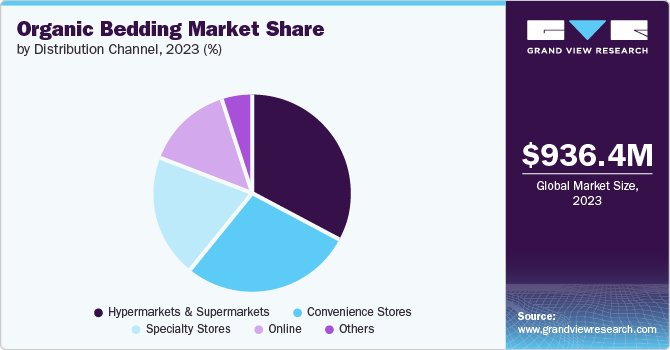 Organic Bedding Market Share, 2023