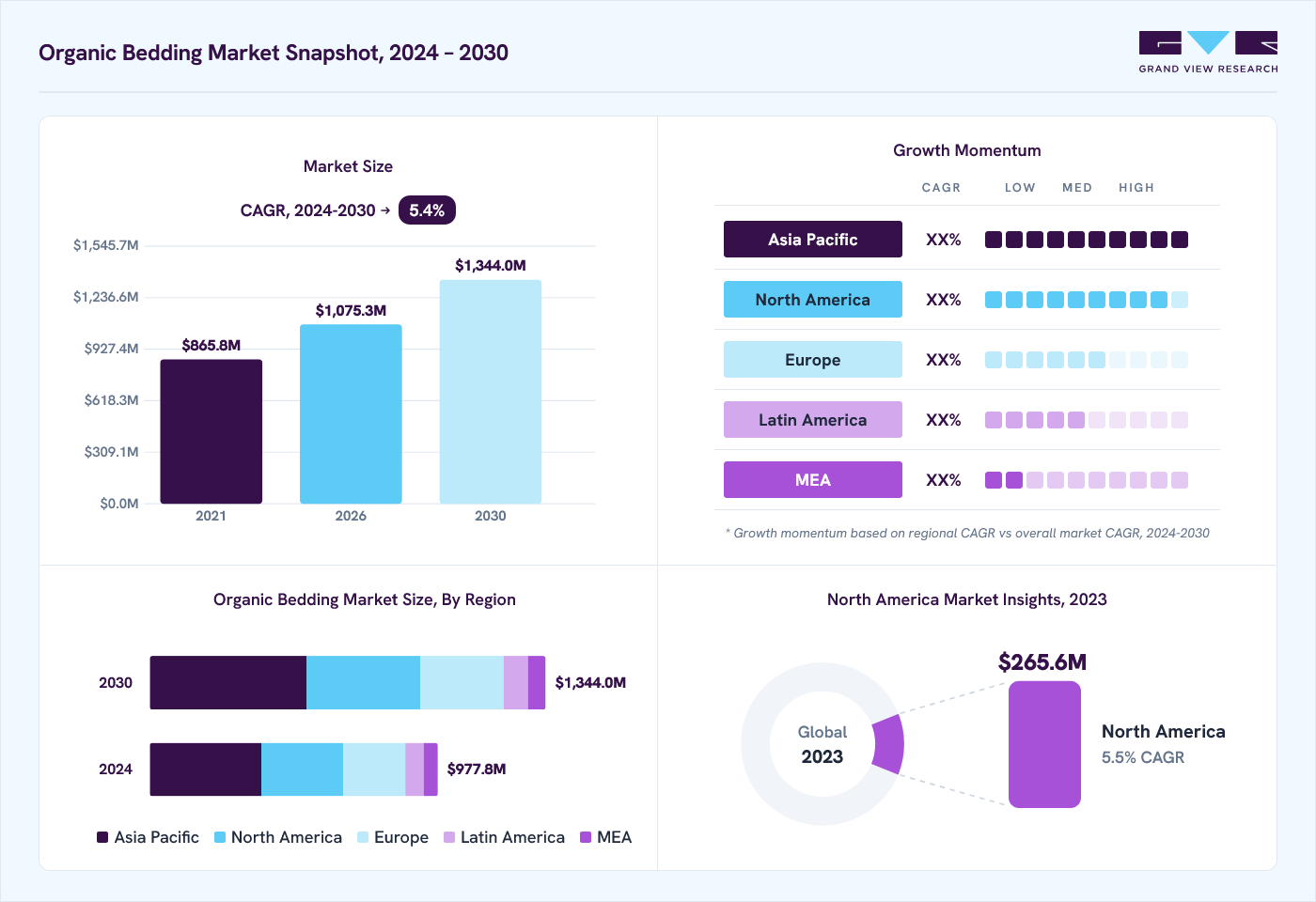Organic bedding market overview: Grand View Research estimates the global market size at USD 936.4 million in 2023, projected to grow from USD 1075.3 million in 2026 to USD 1,344.0 million by 2030 at a 5.4% CAGR, with regional growth momentum.