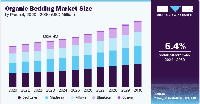 Organic Bedding Market Size by Product, 2020 – 2030 (USD Million)