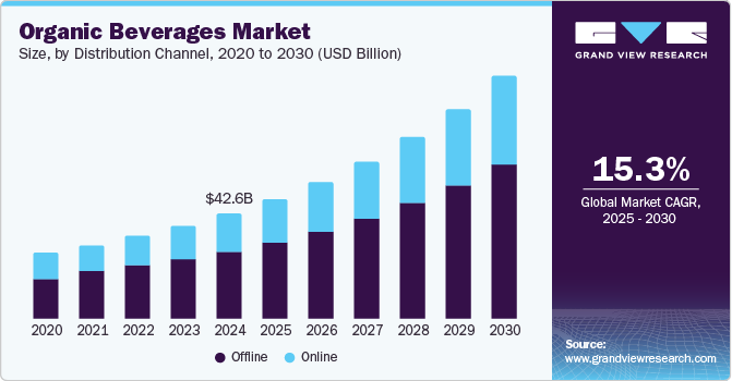 Organic Beverages Market Size by Distribution Channel, 2020 - 2030 (USD Billion)