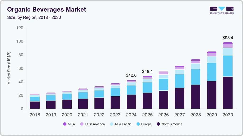 Organic beverages market size by region, and growth forecast (2025-2030) Organic beverages market size by region, and growth forecast (2025-2030)